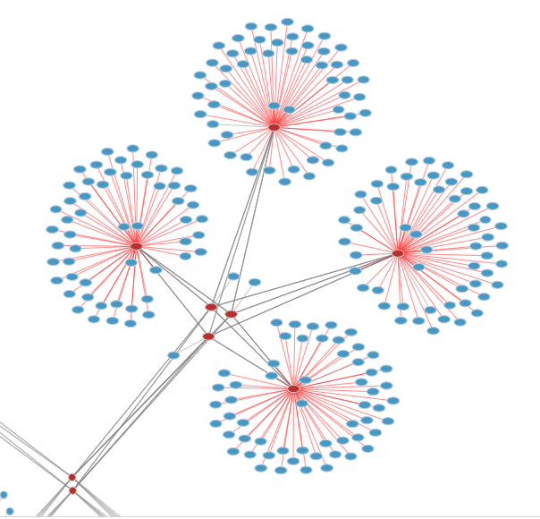 A network diagram of the amd20 nodes showing 4 clusters of nodes.