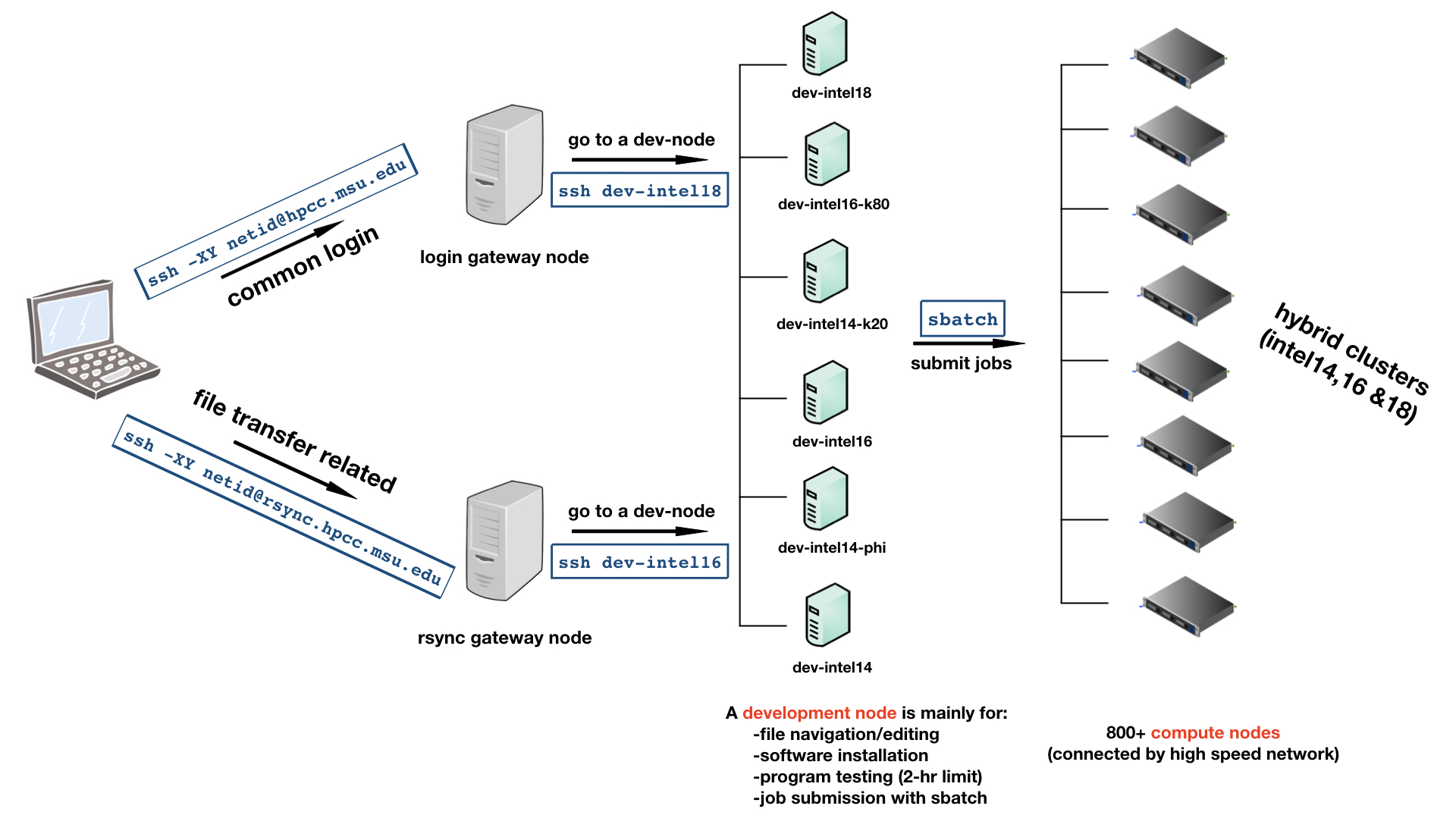 Diagram of the ICER HPCC layout. From left to right are the user's computer, the gateway nodes, the development nodes, and the compute nodes. These layers are connected by right-pointing arrows.