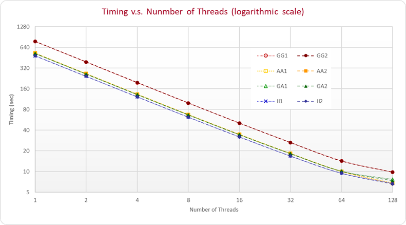 A plot with timing in seconds on a log scale Y axis and number of threads on a log scale X axis. Lines labeled with GG1, GG2, AA1, AA2, GA1, GA2, II1, and II2 represent the combinations of compiler and libraries. All lines decrease linearly as X increases. The lines corresponding to GG1 and GG2 are a constant factor higher than the other lines.