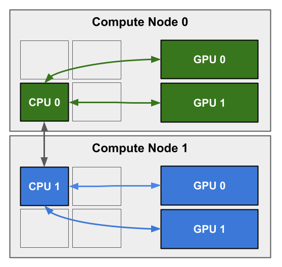 Block diagram of two CPUs spread across two nodes. Each CPU manages two GPUs located on that same node.