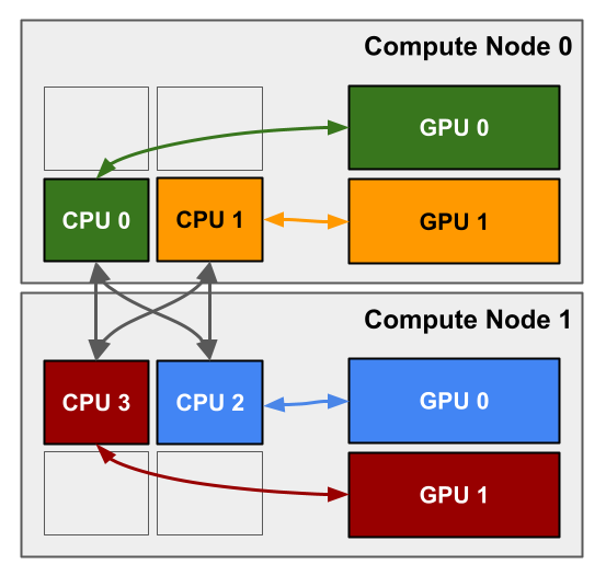 Block diagram of four CPUs spread across two nodes. Each CPU manages a single GPU located on that same node.