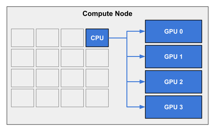 Block diagram of one CPU on a node communicating with four GPUs